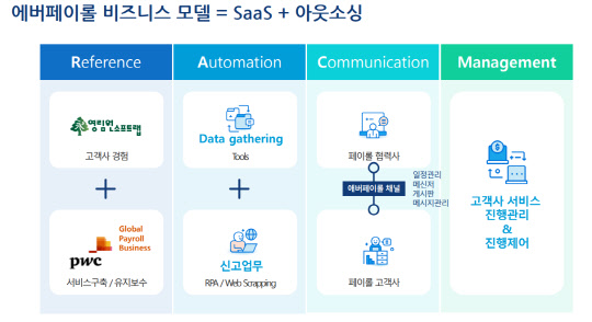 영림원소프트랩 '에버페이롤'의 비즈니스 모델   <출처:영림원소프트랩>